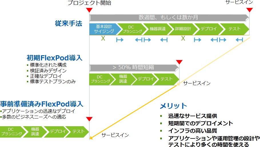 FlexPodによるIT部門のメリット